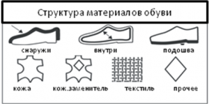 Структура мужской обуви